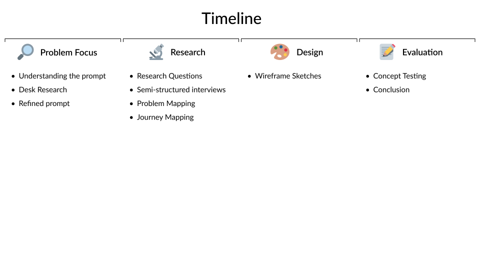 Project timeline